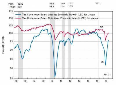 Япония: ведущий экономический индекс умеренно вырос в январе