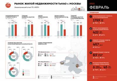 Аналитика рынка ТиНАО от ГК "А101" - цены на квартиры дошли до отметки 180 тыс. рублей за квадратный метр