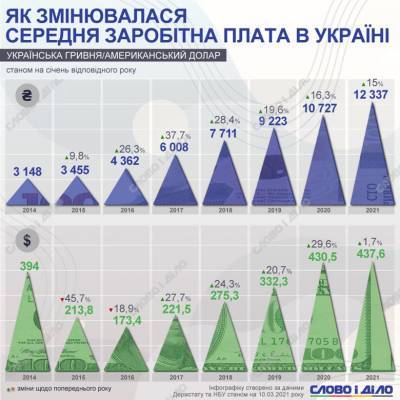 Как выросла средняя зарплата в Украине с 2014 года: показательная инфографика
