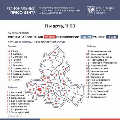 В Ростовской области COVID-19 за последние сутки подтвердился у 249 человек