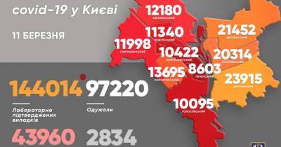 В Киеве растет количество больных COVID-19: статистика от Кличко по состоянию на 11 марта