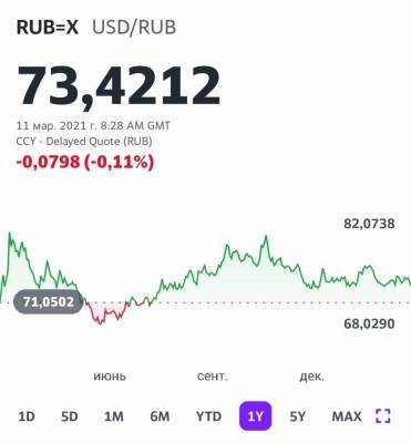 Пределом укрепления рубля может стать уровень 72 за доллар