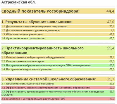 Астраханская область получила 44 балла из 100 по качеству школьного образования