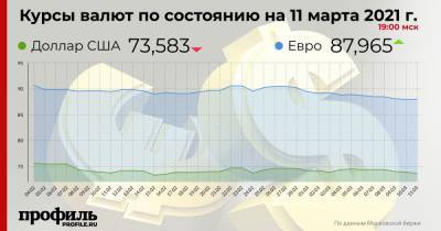 Курс доллара понизился до 73,58 рубля