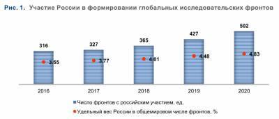 Доля статей российских ученых в передовых областях мировой науки выросла за 5 лет