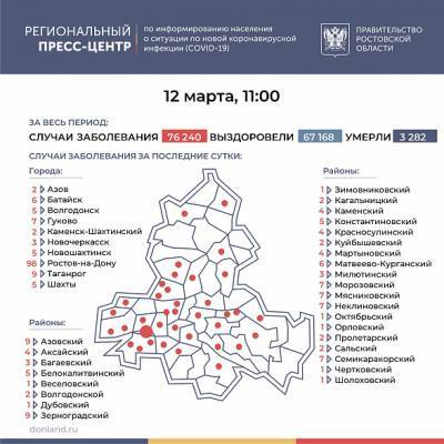 В Ростовской области число зараженных COVID-19 с начала пандемии превысило 76 тысяч человек