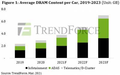 Автомобили через три года будут потреблять более 3% всей оперативной памяти DRAM