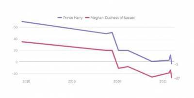 После интервью Опре Уинфри рейтинг принца Гарри и Меган Маркл среди британцев рекордно снизился