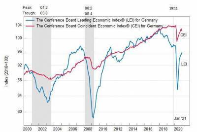 Германия: ведущий экономический индекс упал в январе