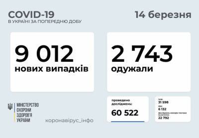 В Украине зафиксировали 9012 новых случаев заражения коронавирусом