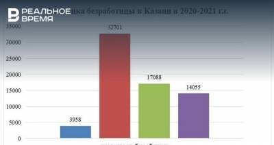 В Казани безработица снизилась в 2,3 раза по сравнению с октябрем 2020 года