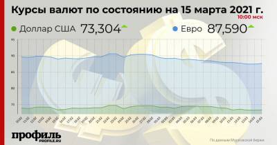 Доллар подорожал до 73,3 рубля