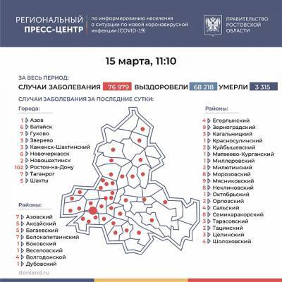 В Ростовской области COVID-19 за последние сутки подтвердился у 248 человек