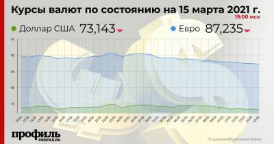 Курс доллара понизился до 73,14 рубля