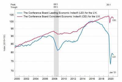 Британия: ведущий экономический индекс упал в январе
