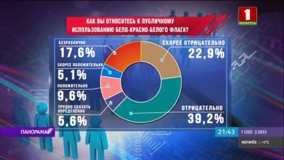 62,1 % белорусов не одобрили публичное использование бело-красно-белого флага