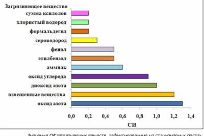 Эксперты решили, что самый грязный воздух – на Васильевском острове