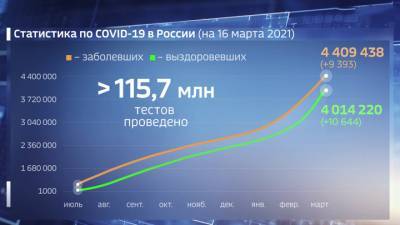 Прирост заболевших ковидом в России держится на уровне более 9 тысяч