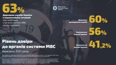 Социологи выявили рост доверия украинцев к органам МВД