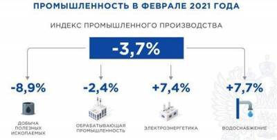 Промпроизводство в России в феврале снизилось на 3,7%