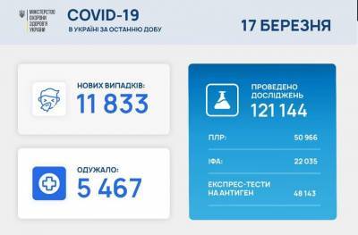 В Украине 11 833 новых случаев COVID-19: за сутки умерли 289 человек