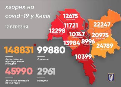 За сутки вновь более тысячи киевлян заболели COVID