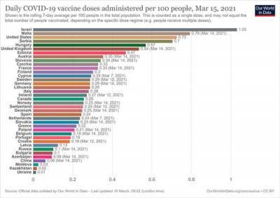Почему темпы вакцинации россиян скромнее, чем у идеологических противников