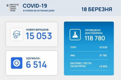 В Украине 15 053 новых случая COVID-19: за сутки умерли 267 человек