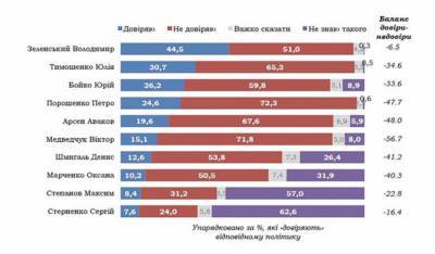 Кому украинцы доверяют больше всего: неожиданные результаты опроса