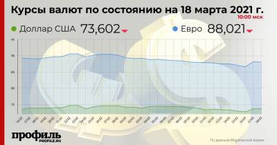 Курс доллара снизился до 73,6 рубля