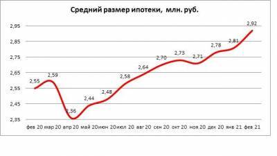 Средний размер ипотечных кредитов в России в феврале вплотную приблизился к 3 млн руб