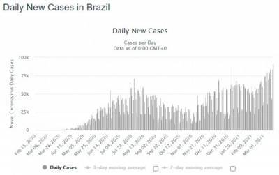 Третья волна коронавируса в Бразилии