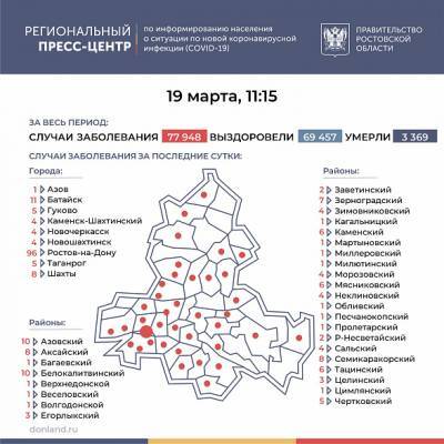 В Ростовской области COVID-19 за последние сутки подтвердился у 242 человек