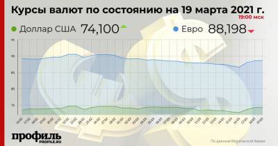 Курс доллара вырос до 74,1 рубля