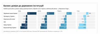 Всего 15% жителей Украины доверяют Раде и Кабмину