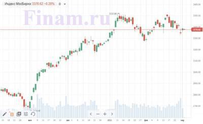 Российский рынок показывает нисходящую динамику