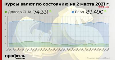 Курс доллара вырос до 74,33 рубля