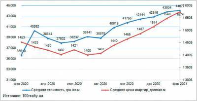 В феврале средняя стоимость квартиры в Киеве отмечена на уровне 44 077 грн./кв. м