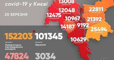В Киеве четвертые сутки подряд — более тысячи случаев коронавируса