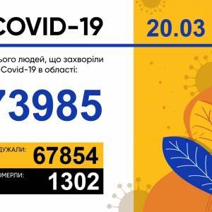 За сутки в Запорожской области подтвердили 484 новых случаев COVID-19