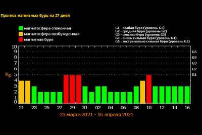 Конец марта и начало апреля будут богаты на магнитные бури