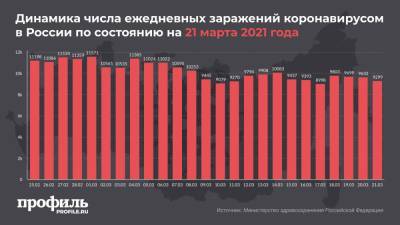 В России выявили 9299 новых случаев COVID-19 за сутки