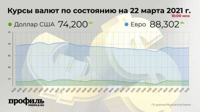 Курс доллара вырос до 74,2 рубля