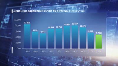 Вести. Две недели прирост COVID-19 в России держится на уровне более 9 тысяч