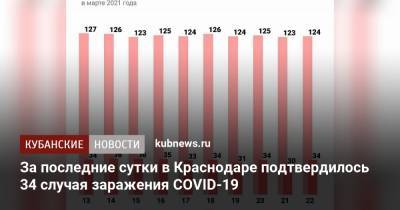 За последние сутки в Краснодаре подтвердилось 34 случая заражения COVID-19