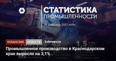 Промышленное производство в Краснодарском крае выросло на 3,1%