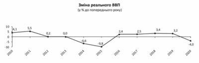 Экономика Украины за прошлый год «рухнула» на 4% — Госстат