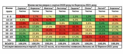 Не медики: Ляшко назвал людей из наивысшей зоны риска заражения COVID-19