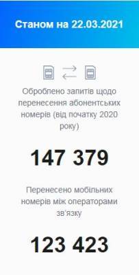 В Украине зафиксированы серьезные проблемы в услуге переноса мобильных номеров MNP