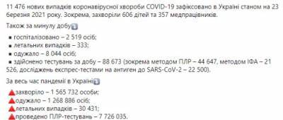 Контратака Covid-19. В Україні новий антирекорд по смертності, за добу померло 333 пацієнта